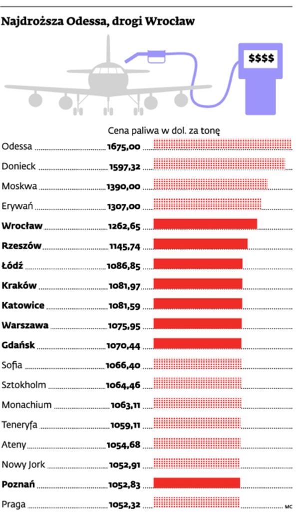 Najdroższa Odessa, drogi Wrocław