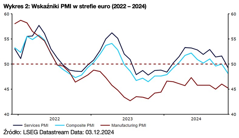 Wykres 2: Wskaźniki PMI w strefie euro (2022 – 2024)