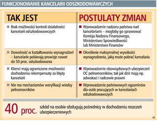 Kancelarie odszkodowawcze pobierają zawyżone prowizje