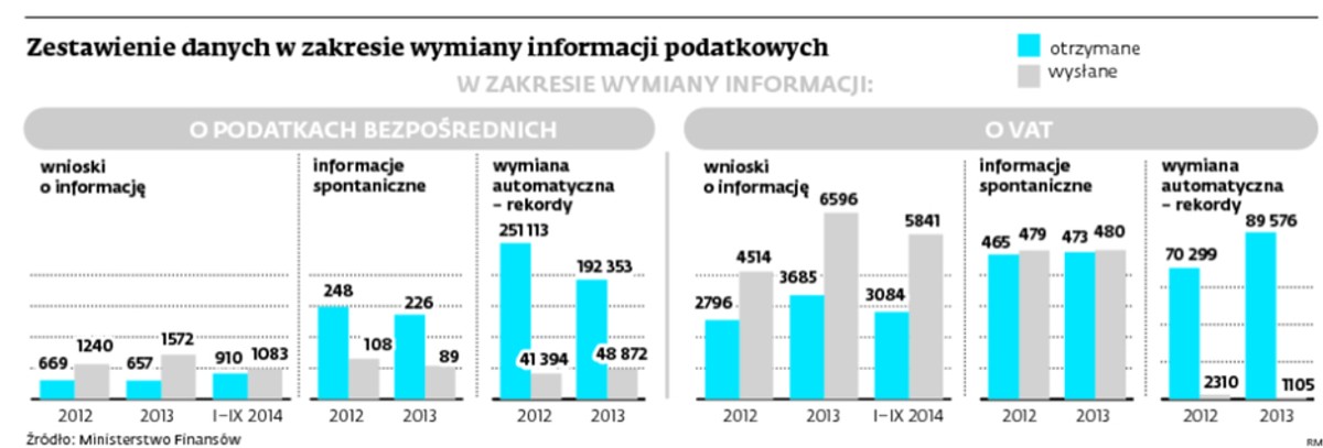 Zestawienie danych w zakresie wymiany informacji podatkowych