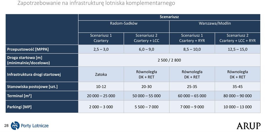 Zapotrzebowanie na infrastrukturę lotniska komplementarnego