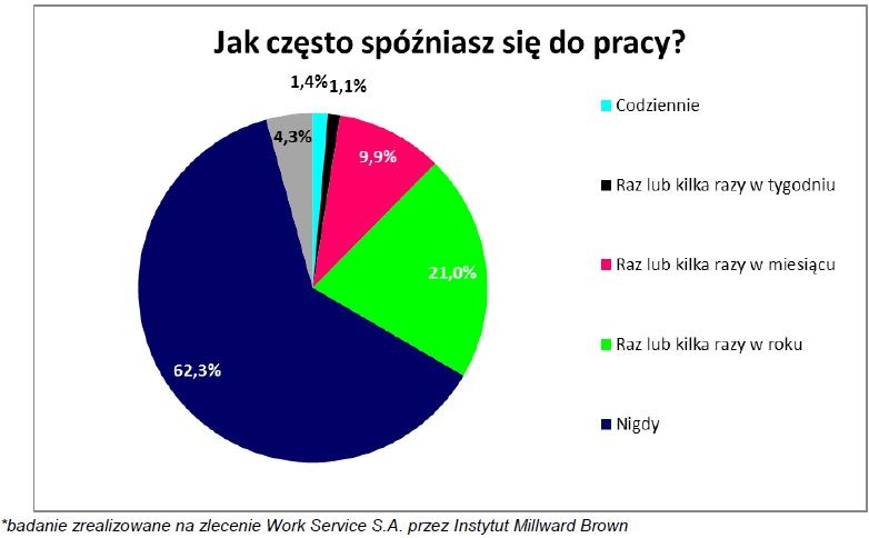 Jak często spóźniasz sie do pracy