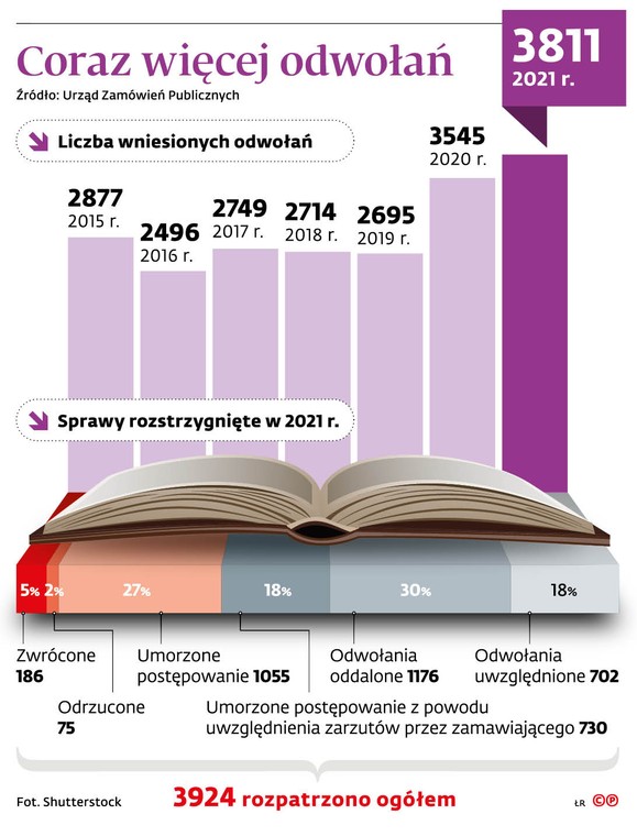 Coraz więcej odwołań