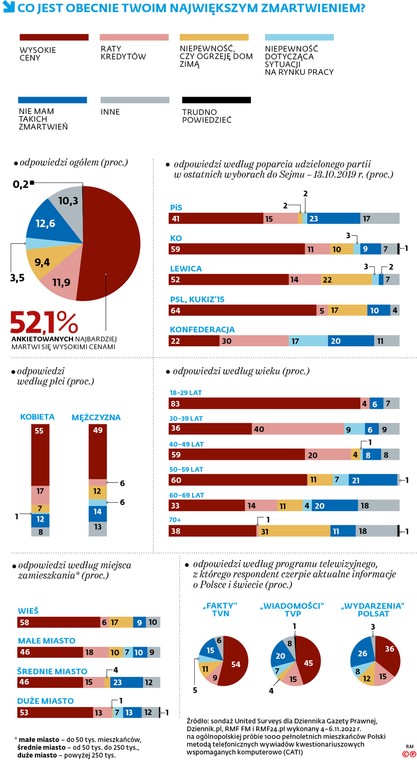 Co jest obecnie twoim największym zmartwieniem?