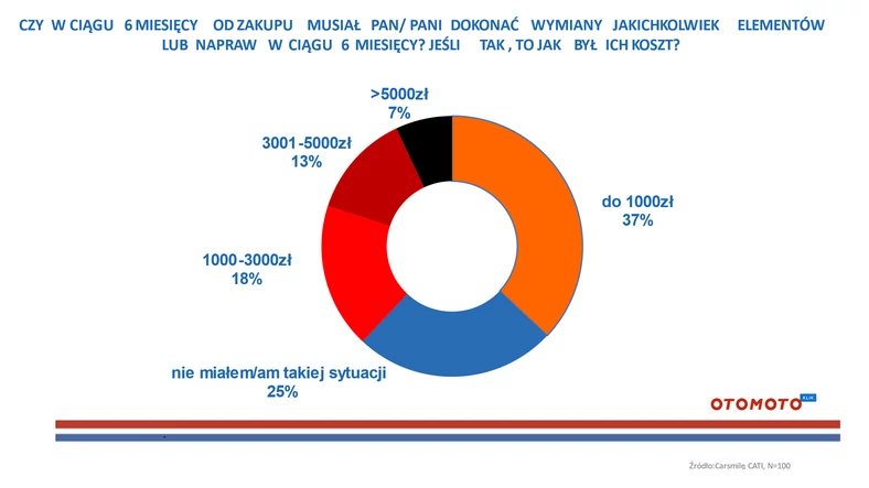 Ile wydajemy na naprawę auta po zakupie