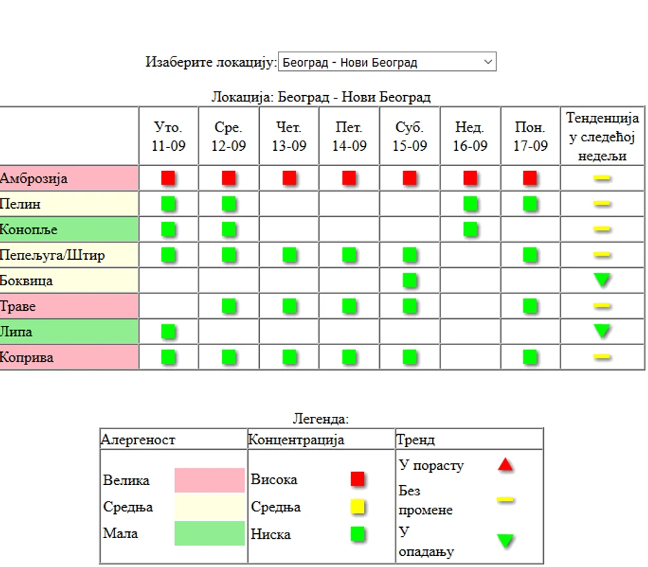 Koncentracija ambrozije
