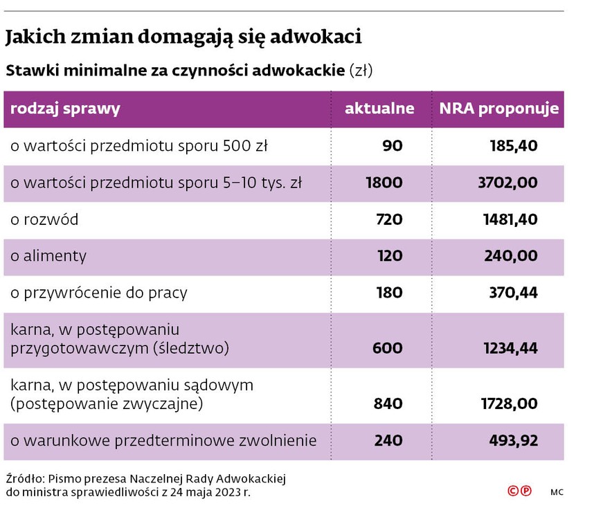 Jakich zmian domagają się adwokaci