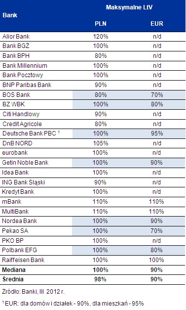 Maksymalne LtV - marzec 2012 r.