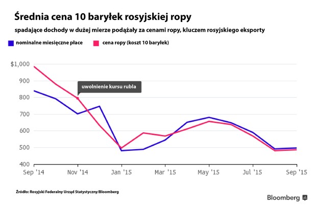 Podobnie jak podczas historycznych kryzysów gospodarczych, tak samo obecnie rosyjski rynek pracy zaadaptował się do kryzysu gospodarczego raczej poprzez redukcję wynagrodzeń i obcięcie etatów zamiast zwolnień. Stopa bezrobocia pozostaje na względnie niskim poziomie: w listopadzie 2014 roku wynosiła 5,2 proc., w kolejnych miesiącach zanotowała krótkotrwały wzrost, jednak we wrześniu tego roku znowu spadła do 5,2 proc. Co innego płace, spadają, podążając w trendzie spadkowym odzwierciedlającym spadek cen ropy.