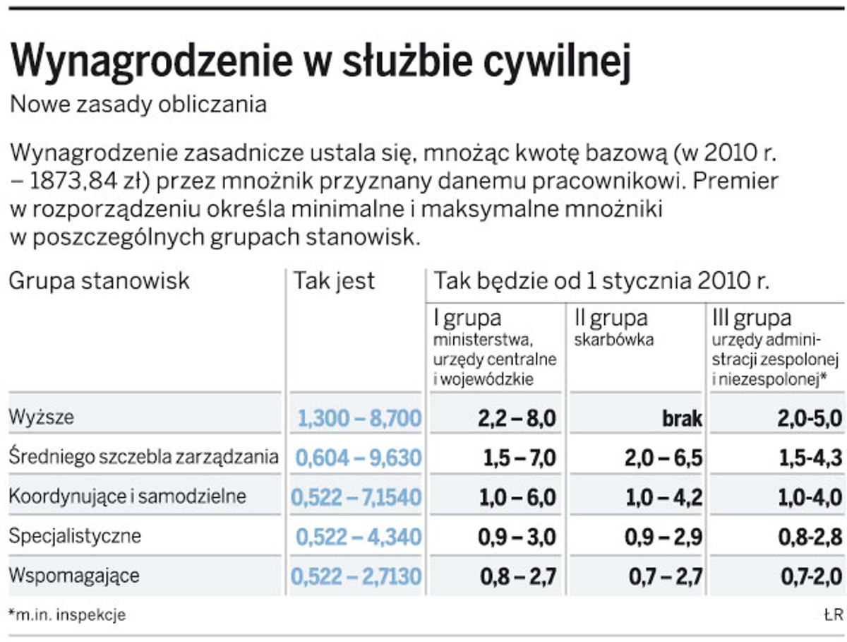 Wynagrodzenie w służbie cywilnej