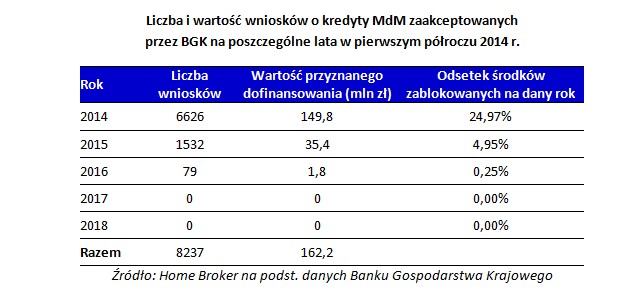 Liczba i wartość wniosków o kredyty MdM zaakceptowanych