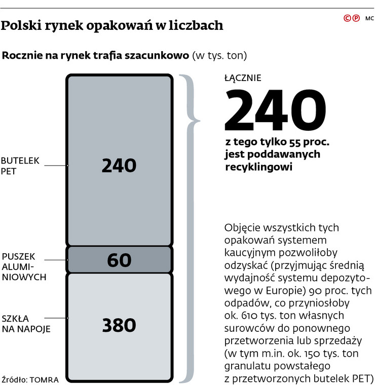Polski rynek opakowań w liczbach