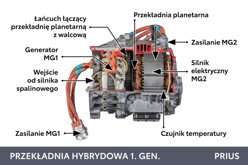 Toyota Prius 1 - przekładania hybrydowa 1. generacji