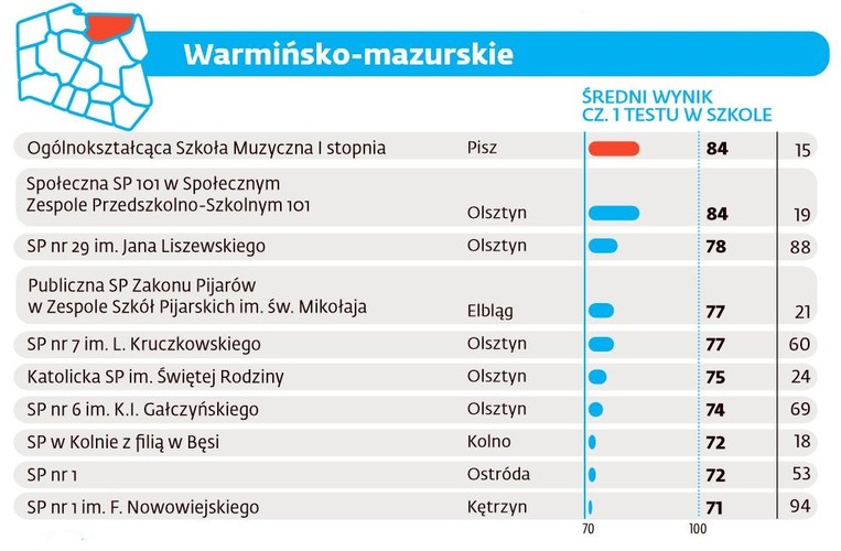 Ranking szkół podstawowych 2016 - Warmińsko-mazurskie