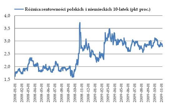 Różnica rentowności polskich i niemieckich 10-latek