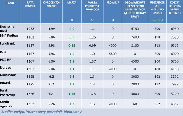 Ranking najlepszych kredytów hipotecznych – marzec 2012 r.