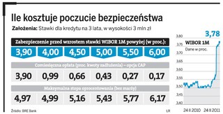 IRS albo opcja CAP, czyli instrumenty pochodne, które zabezpieczą przed wzrostem oprocentowania kredytu