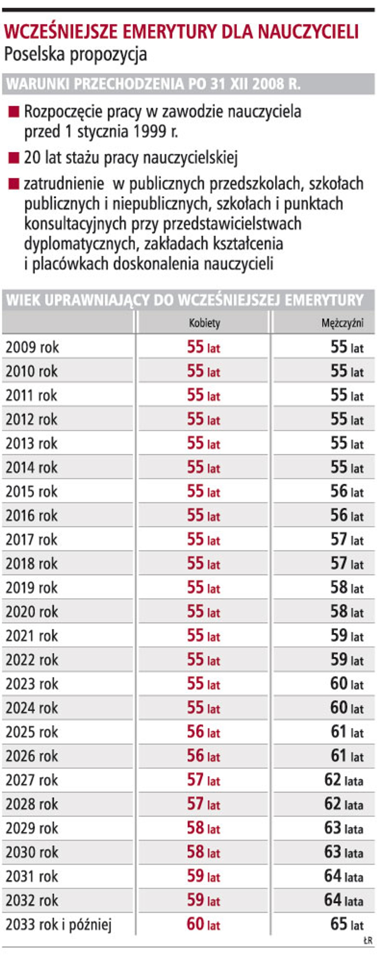 Wcześniejsze emerytury dla nauczycieli