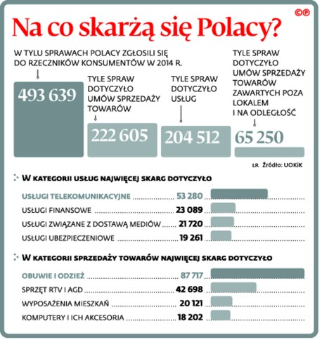 Na co skarżą się Polacy?