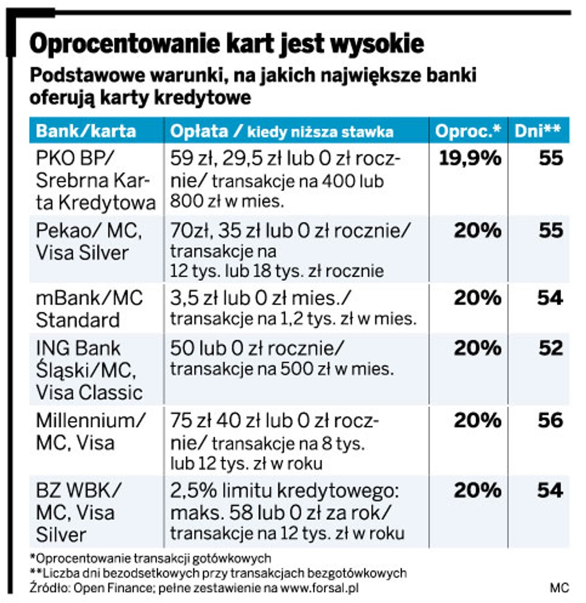 Opracowanie kart jest wysokie