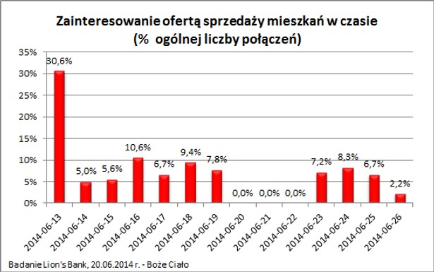 Zainteresowanie ofertą sprzedaży mieszkań w czasie (% ogólnej liczby połączeń)