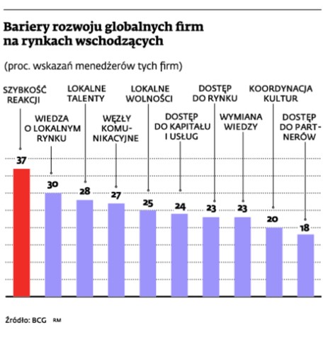 Bariery rozwoju globalnych firm na rynkach wschodzących