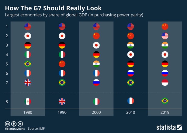 Jak powinna wyglądać grupa G7