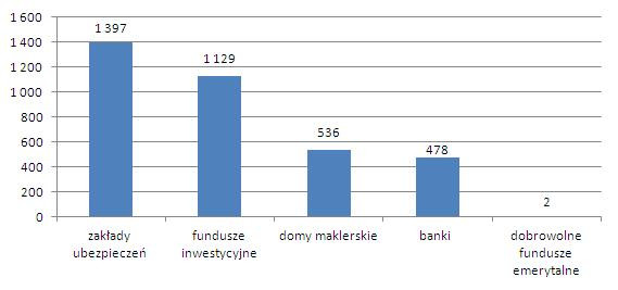 Wartość środków zgromadzonych na rachunkach IKE prowadzonych przez poszczególne rodzaje uprawnionych do tego instytucji (w mln zł). Źródło: KNF