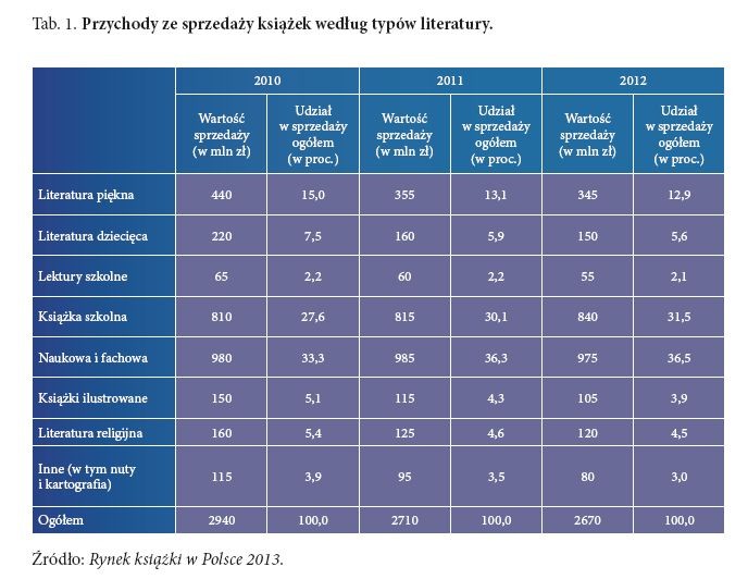 Przychody ze sprzedaży książek według typów literatury