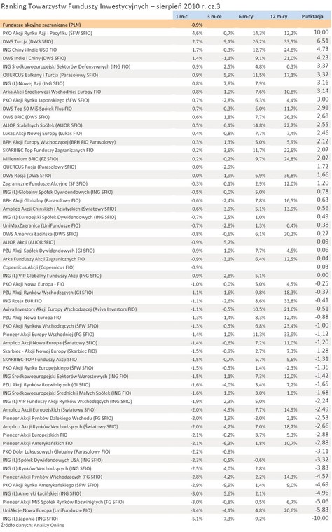 Ranking Towarzystw Funduszy Inwestycyjnych – sierpień 2010 r. cz.3