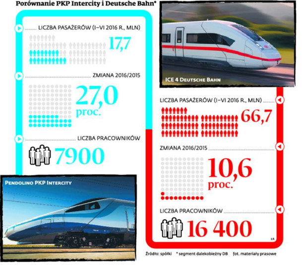 Porównanie PKP Intercity Deutsche Bahn