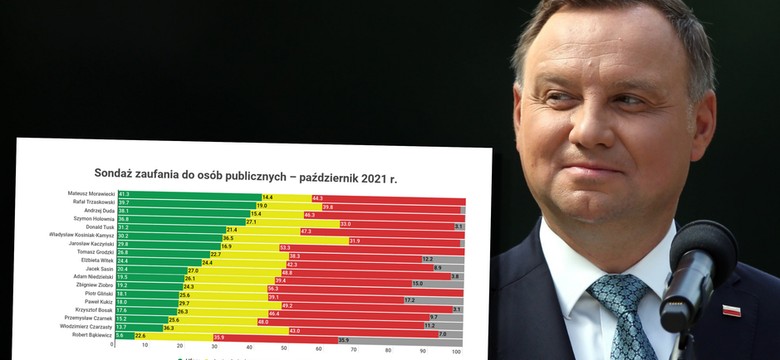 Sondaż IBRiS dla Onetu. Nowy lider rankingu zaufania, prezydent z najgorszym wynikiem od lat