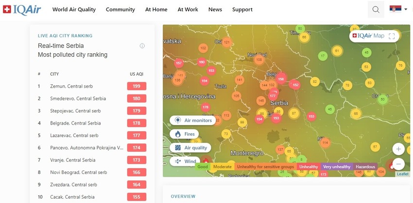 Deset mesta u Srbiji danas ima kvalitet vazduha u kategoriji nezdrav, pokazuje sajt AirVisual