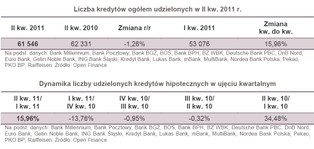 Sprzedaż kredytów hipotecznych na stałym poziomie
