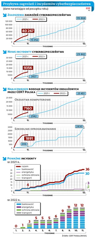 Przybywa zagrożeń i incydentów cyberbezpieczeństwa