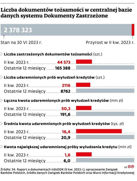 Liczba dokumentów tożsamości w centralnej bazie danych systemu Dokumenty Zastrzeżone