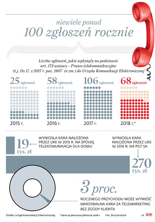 Niewiele ponad 100 zgłoszeń rocznie