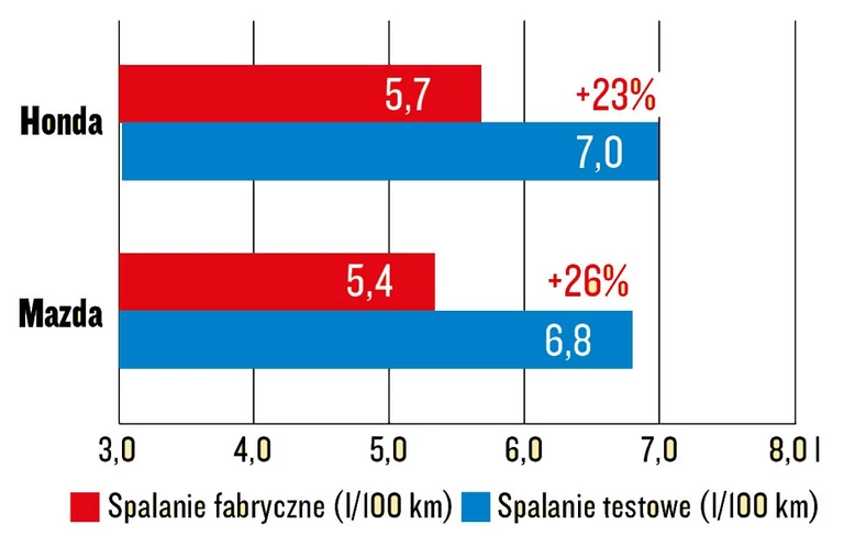 Test spalania Honda Civic i Mazda 3