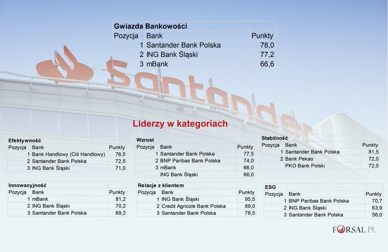 Gwiazdy bankowości - ranking banków