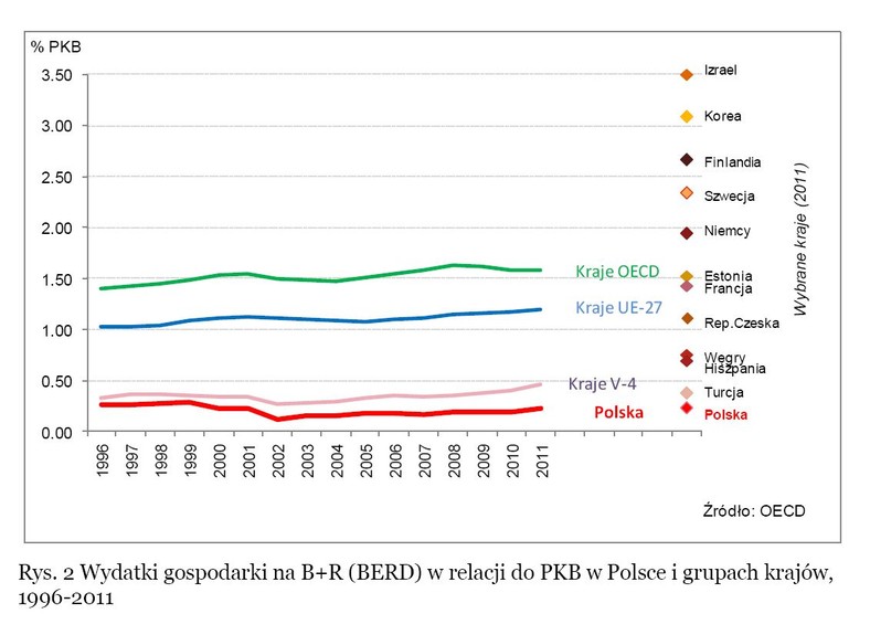 Wydatki gospodarki na badania i rozwój w relacji do PKB w Polsce i w grupach krajów w latach 1996-2011. Źródło: Raport PwC pt.: „Komercjalizacja badań naukowych w Polsce. Bariery i możliwości ich przełamania”.