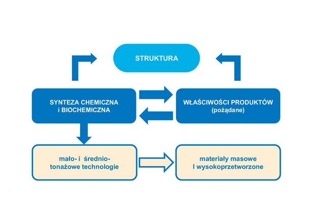 Synergia nauki i innowacyjnej gospodarki