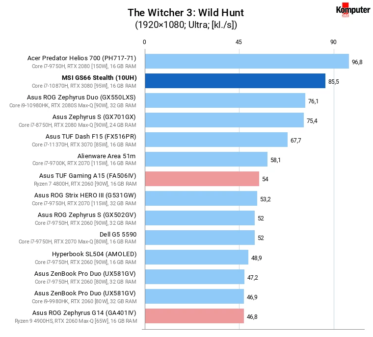 MSI GS66 Stealth (10UH) – The Witcher 3 Wild Hunt