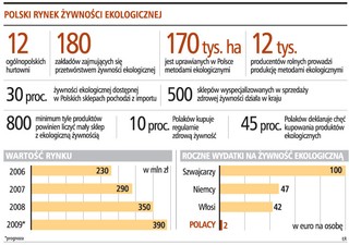 Na handlu ekologiczną żywnością można zarobić nawet 30 tys. zł miesięcznie
