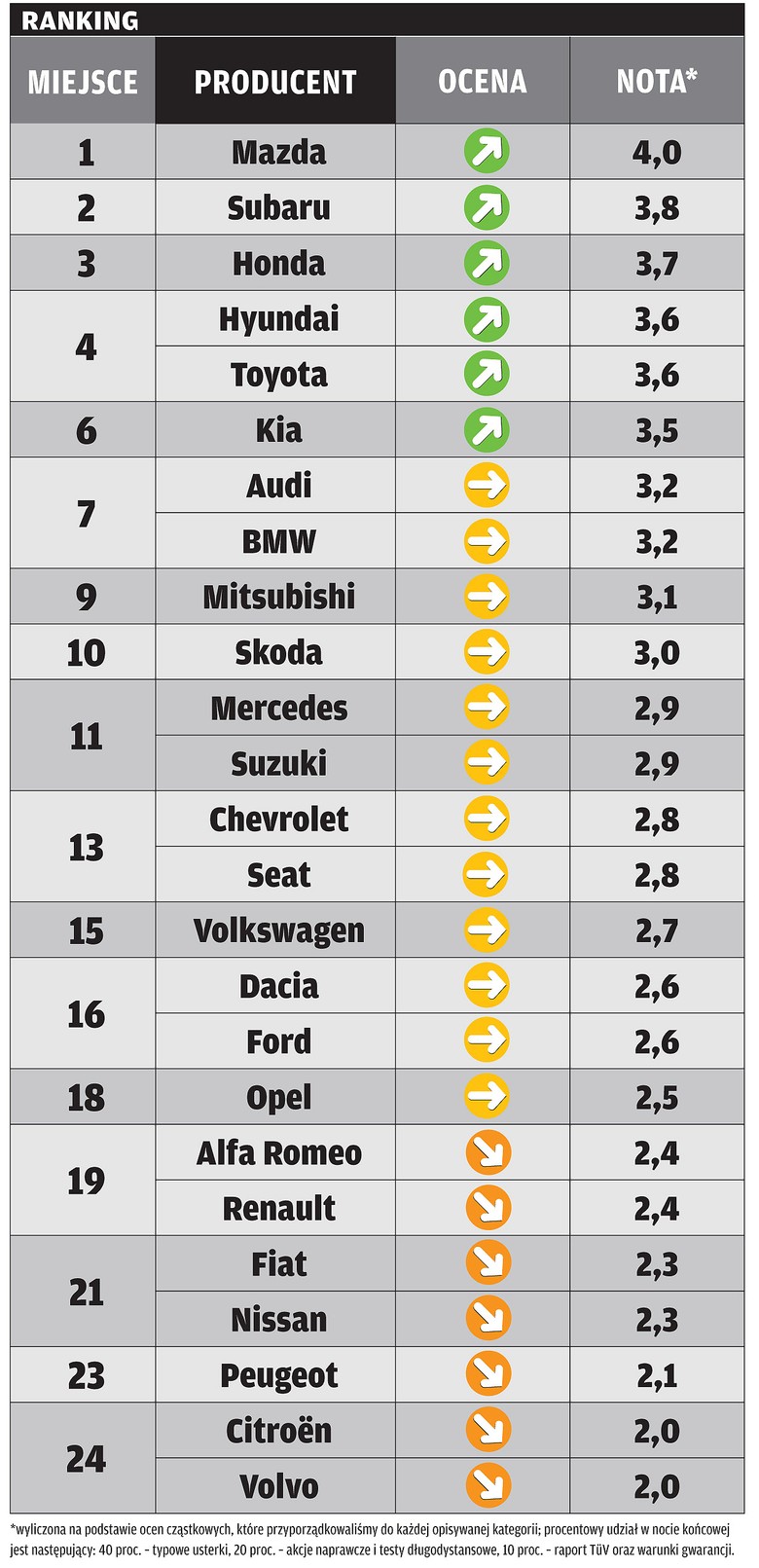 Jakie auta są trwałe i niezawodne? Auto Świat