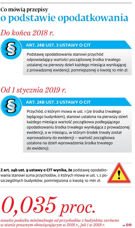 Co mówią przepisy o podstawie opodatkowania