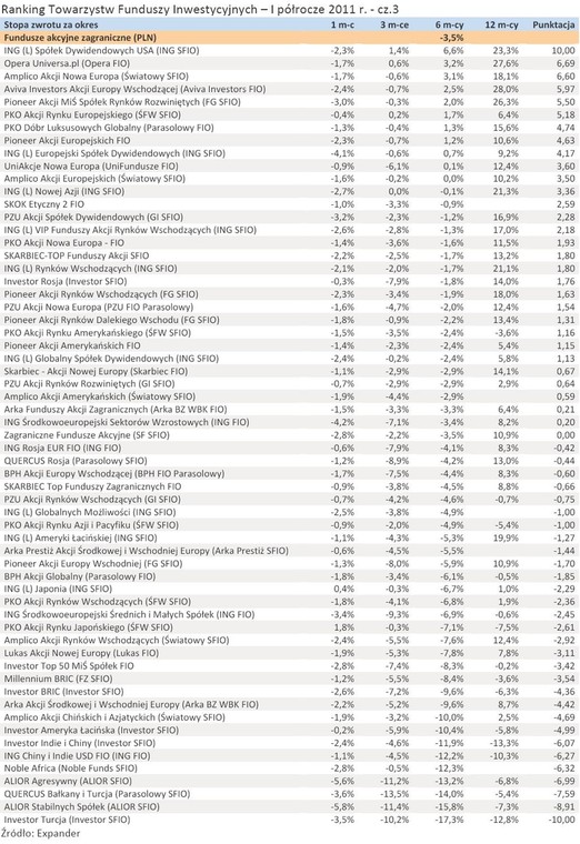 Ranking Towarzystw Funduszy Inwestycyjnych – I półrocze 2011 r. - cz.3