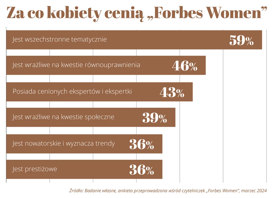 Za co kobiety cenią „Forbes Women”?