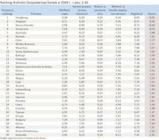 Raport Wolności Gospodarczej Świata: Polska na 53 miejscu