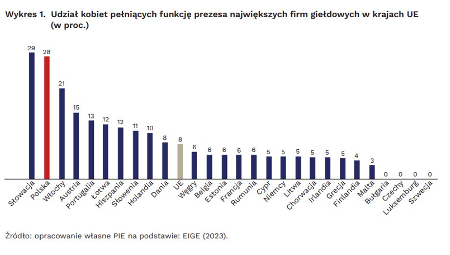 Reprezentacja kobiet na stanowiskach prezesa w poszczególnych krajach UE.