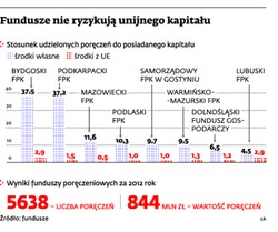 Fundusze poręczeniowe: Miliard kapitału, poręczeń znacznie mniej